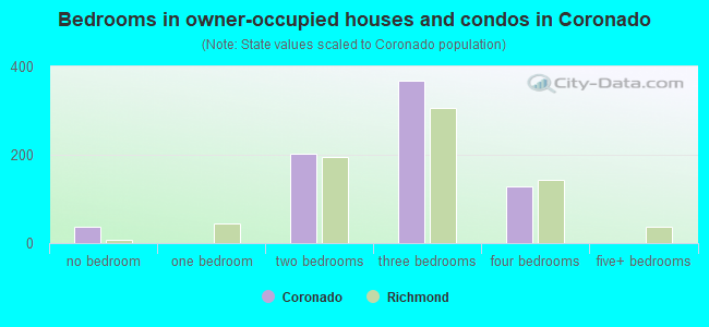 Bedrooms in owner-occupied houses and condos in Coronado