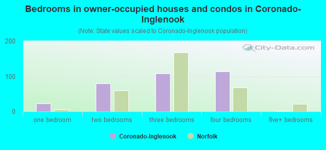 Bedrooms in owner-occupied houses and condos in Coronado-Inglenook