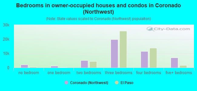 Bedrooms in owner-occupied houses and condos in Coronado (Northwest)