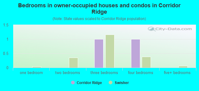Bedrooms in owner-occupied houses and condos in Corridor Ridge