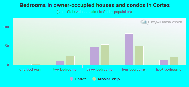 Bedrooms in owner-occupied houses and condos in Cortez