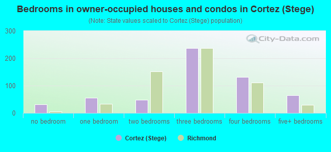 Bedrooms in owner-occupied houses and condos in Cortez (Stege)