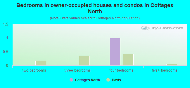 Bedrooms in owner-occupied houses and condos in Cottages North