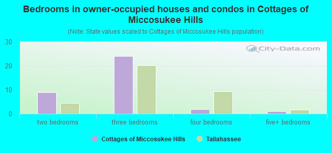 Bedrooms in owner-occupied houses and condos in Cottages of Miccosukee Hills
