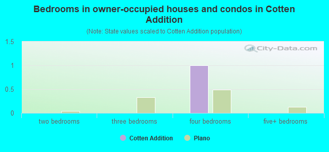 Bedrooms in owner-occupied houses and condos in Cotten Addition