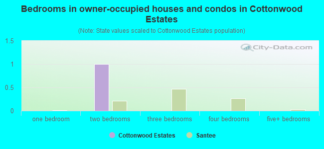 Bedrooms in owner-occupied houses and condos in Cottonwood Estates
