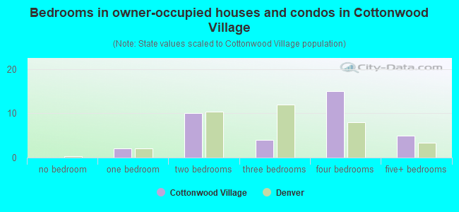 Bedrooms in owner-occupied houses and condos in Cottonwood Village