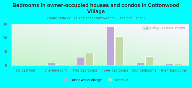 Bedrooms in owner-occupied houses and condos in Cottonwood Village