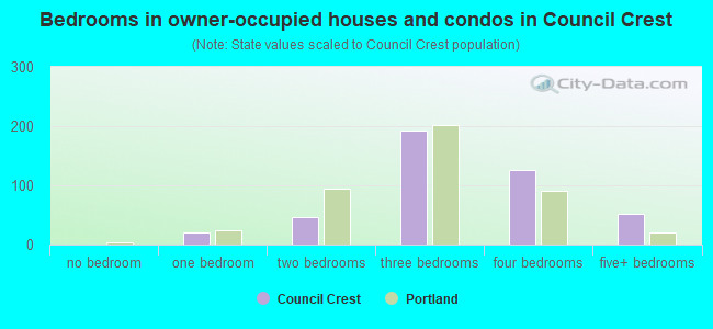 Bedrooms in owner-occupied houses and condos in Council Crest