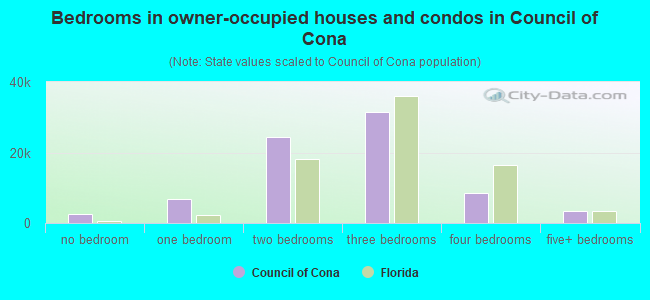 Bedrooms in owner-occupied houses and condos in Council of Cona