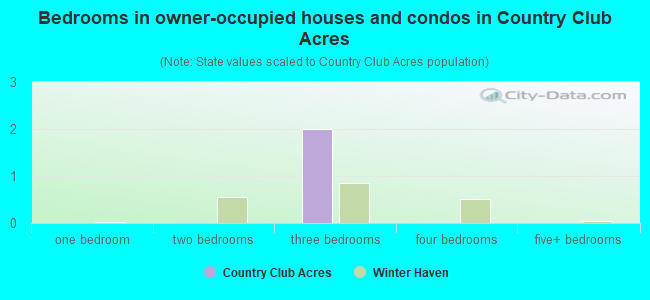 Bedrooms in owner-occupied houses and condos in Country Club Acres