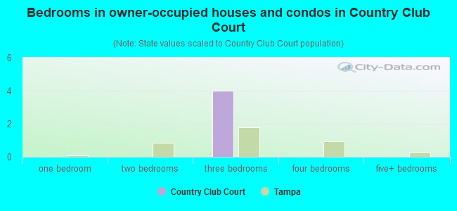 Bedrooms in owner-occupied houses and condos in Country Club Court