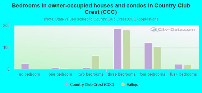 Bedrooms in owner-occupied houses and condos in Country Club Crest (CCC)