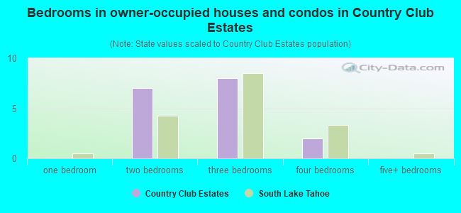 Bedrooms in owner-occupied houses and condos in Country Club Estates