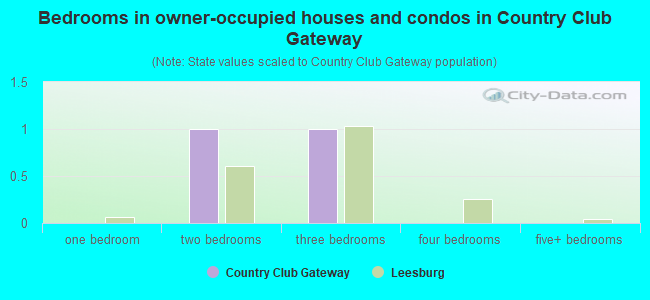 Bedrooms in owner-occupied houses and condos in Country Club Gateway