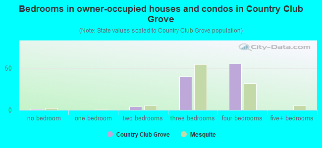 Bedrooms in owner-occupied houses and condos in Country Club Grove