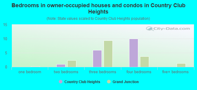 Bedrooms in owner-occupied houses and condos in Country Club Heights