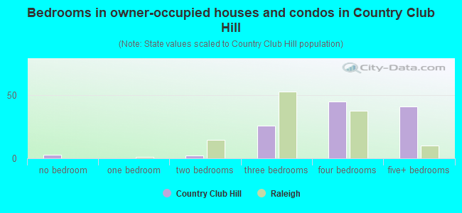 Bedrooms in owner-occupied houses and condos in Country Club Hill