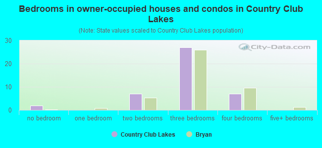 Bedrooms in owner-occupied houses and condos in Country Club Lakes