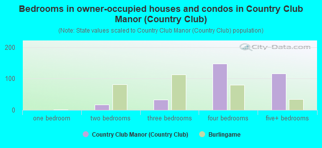 Bedrooms in owner-occupied houses and condos in Country Club Manor (Country Club)