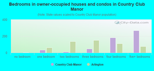 Bedrooms in owner-occupied houses and condos in Country Club Manor
