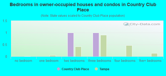 Bedrooms in owner-occupied houses and condos in Country Club Place