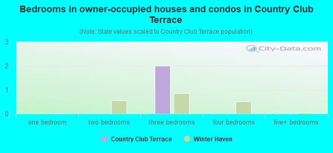 Bedrooms in owner-occupied houses and condos in Country Club Terrace