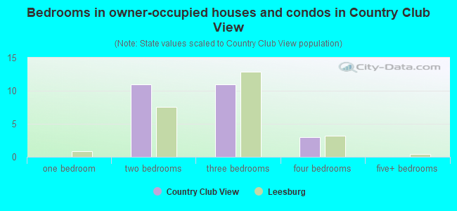 Bedrooms in owner-occupied houses and condos in Country Club View
