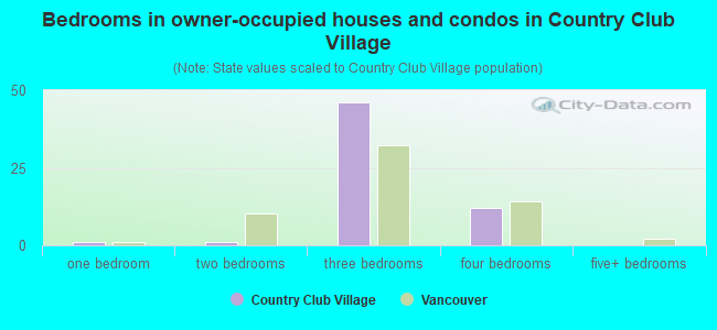 Bedrooms in owner-occupied houses and condos in Country Club Village