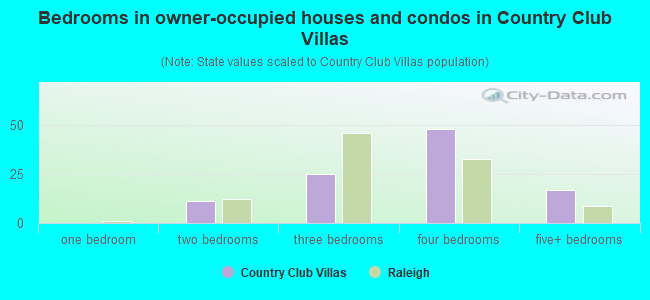 Bedrooms in owner-occupied houses and condos in Country Club Villas