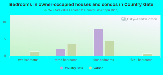 Bedrooms in owner-occupied houses and condos in Country Gate