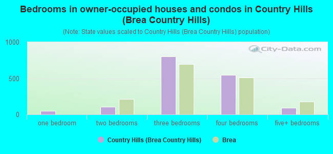 Bedrooms in owner-occupied houses and condos in Country Hills (Brea Country Hills)