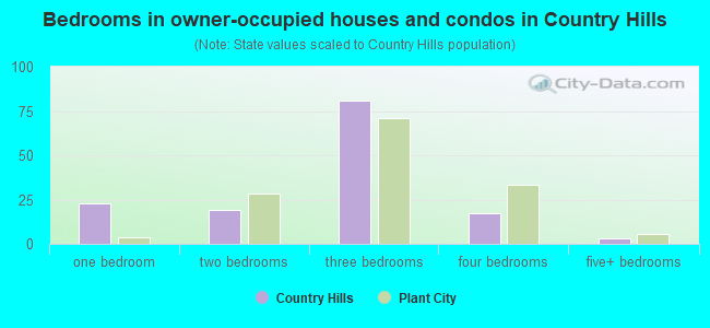 Bedrooms in owner-occupied houses and condos in Country Hills