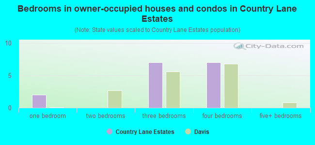 Bedrooms in owner-occupied houses and condos in Country Lane Estates