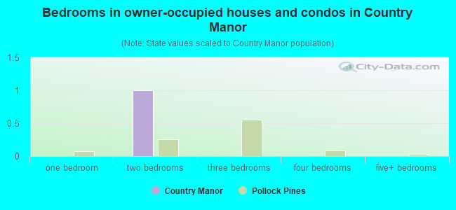 Bedrooms in owner-occupied houses and condos in Country Manor