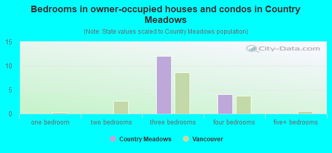 Bedrooms in owner-occupied houses and condos in Country Meadows