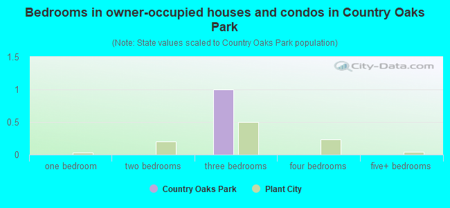 Bedrooms in owner-occupied houses and condos in Country Oaks Park