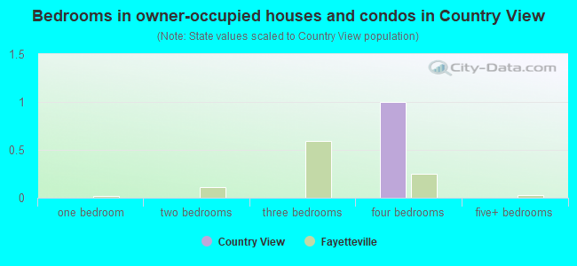 Bedrooms in owner-occupied houses and condos in Country View