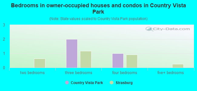 Bedrooms in owner-occupied houses and condos in Country Vista Park