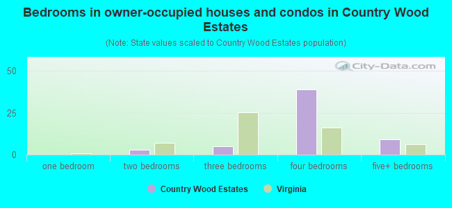 Bedrooms in owner-occupied houses and condos in Country Wood Estates