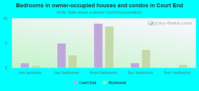 Bedrooms in owner-occupied houses and condos in Court End