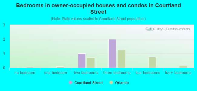 Bedrooms in owner-occupied houses and condos in Courtland Street