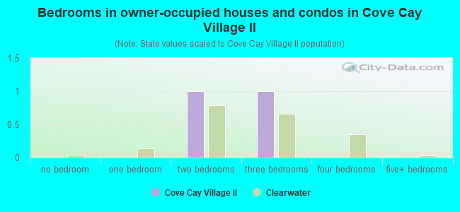 Bedrooms in owner-occupied houses and condos in Cove Cay Village II