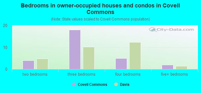 Bedrooms in owner-occupied houses and condos in Covell Commons