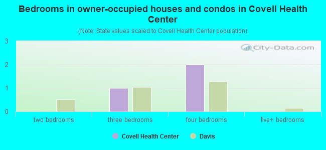Bedrooms in owner-occupied houses and condos in Covell Health Center