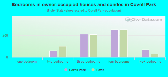 Bedrooms in owner-occupied houses and condos in Covell Park
