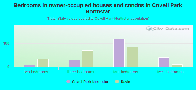 Bedrooms in owner-occupied houses and condos in Covell Park Northstar