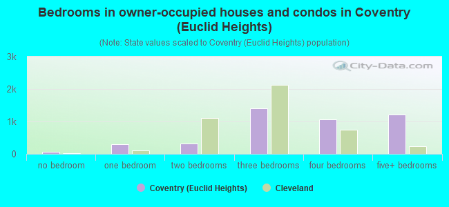 Bedrooms in owner-occupied houses and condos in Coventry (Euclid Heights)