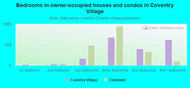 Bedrooms in owner-occupied houses and condos in Coventry Village