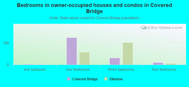 Bedrooms in owner-occupied houses and condos in Covered Bridge